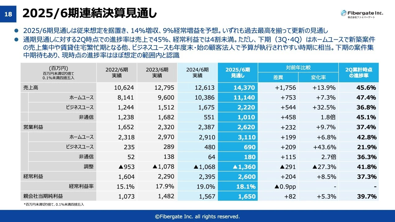 2025/6期連結決算見通し
