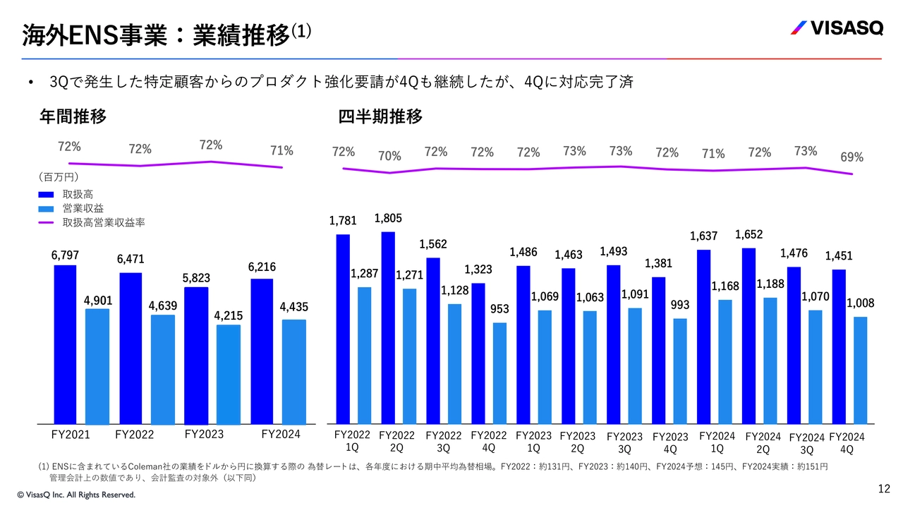 海外ENS事業:業績推移