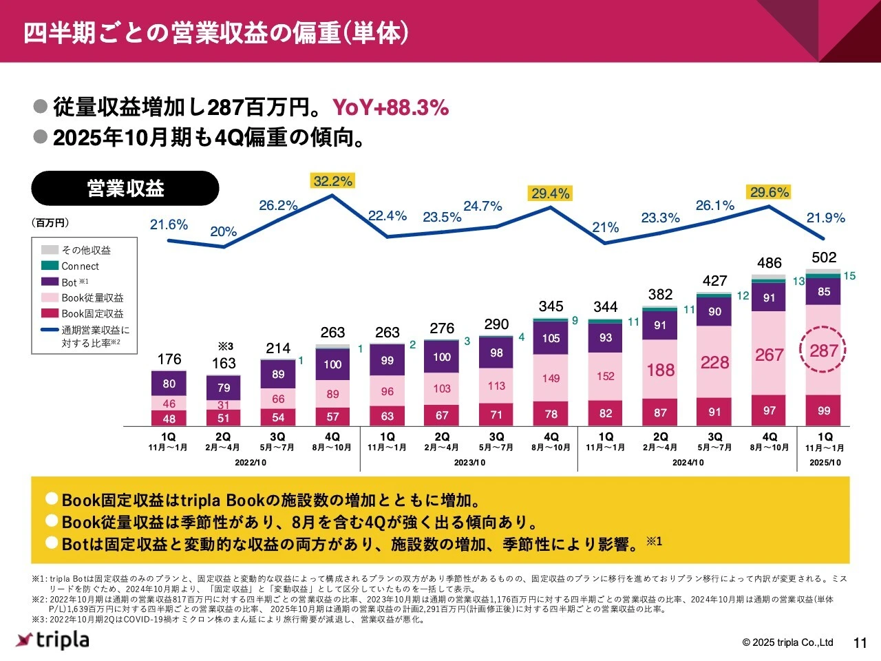 四半期ごとの営業収益の偏重（単体）