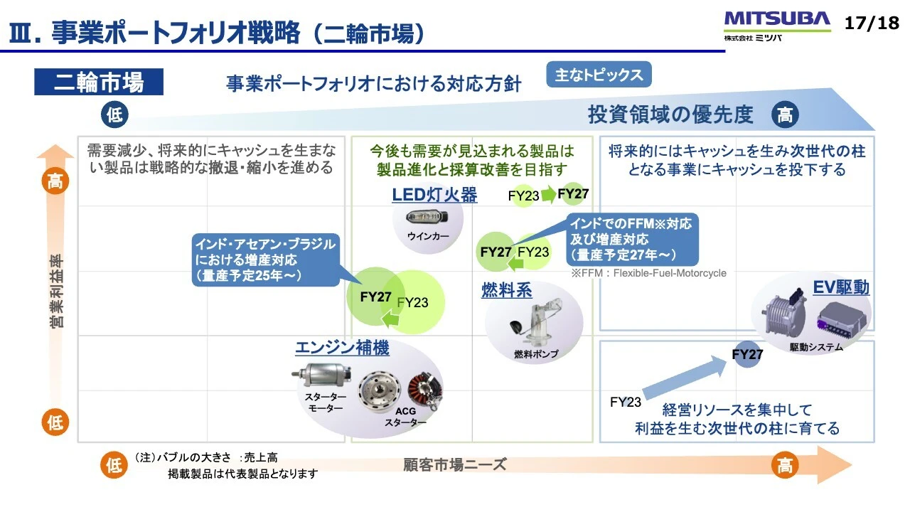III. 事業ポートフォリオ戦略 （二輪市場）