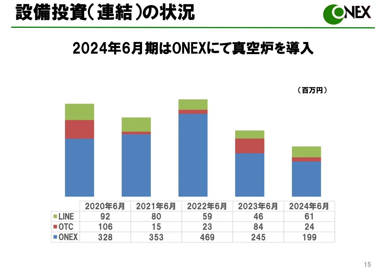 設備投資(連結)の状況