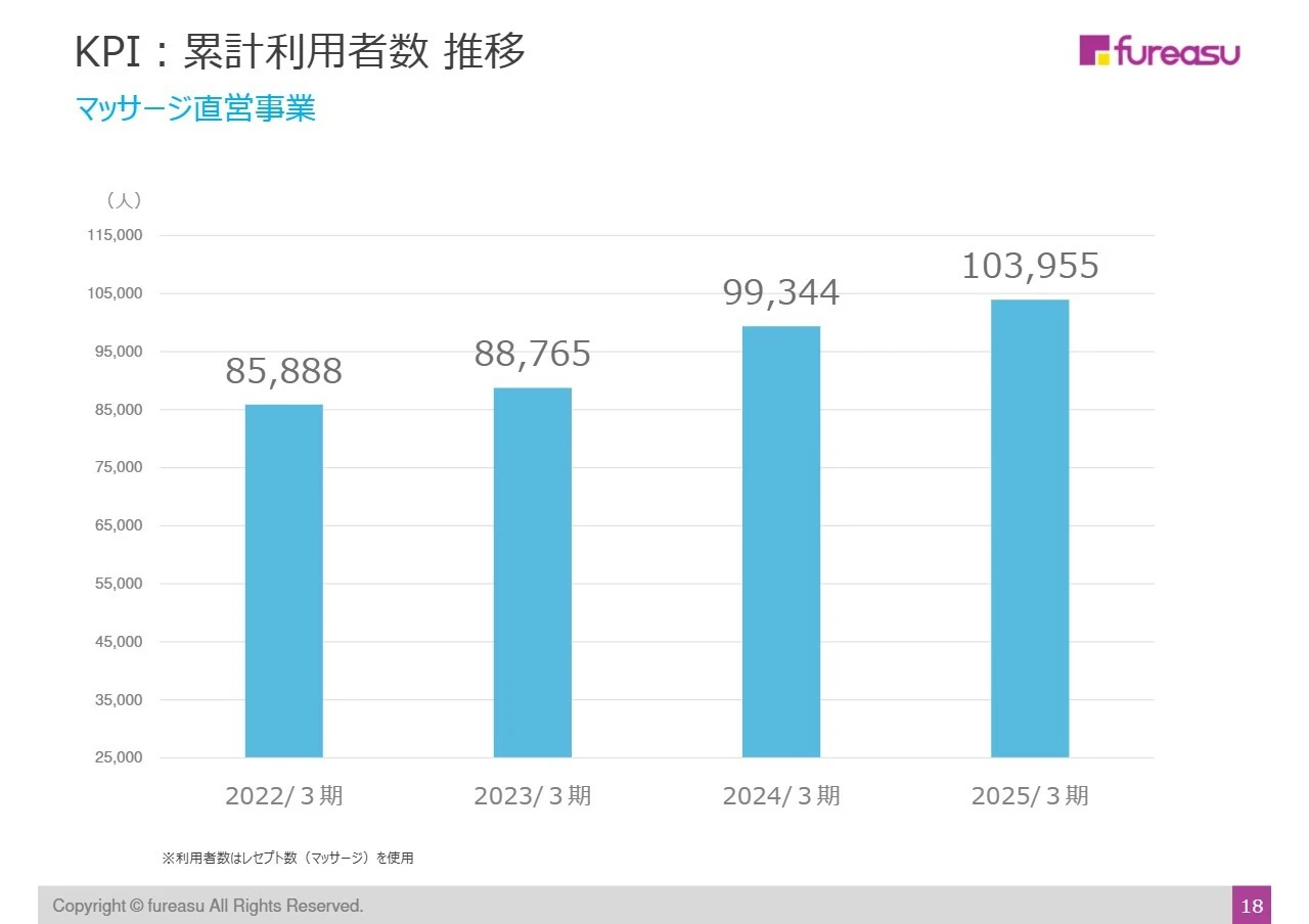 KPI:累計利用者数 推移