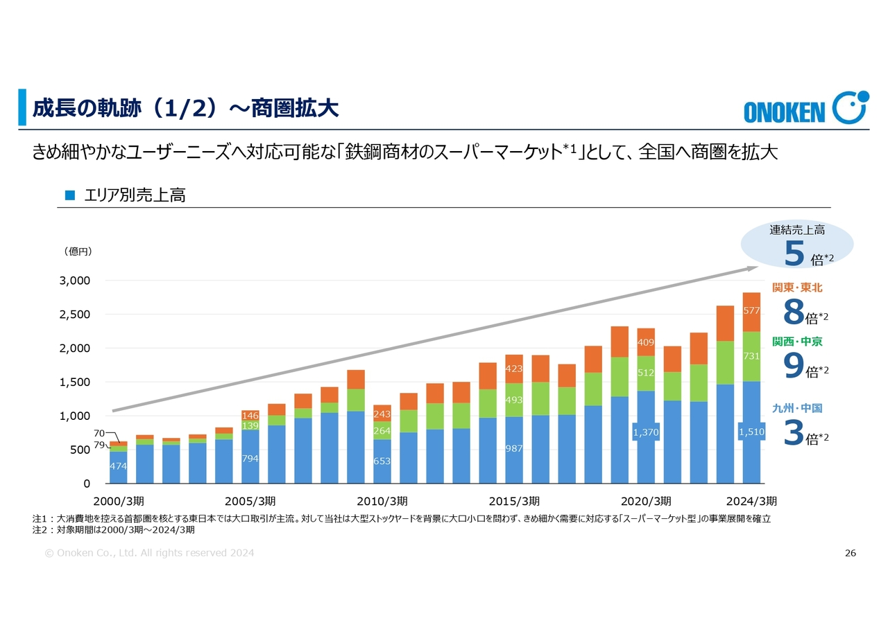 成長の軌跡（1/2）~商圏拡大