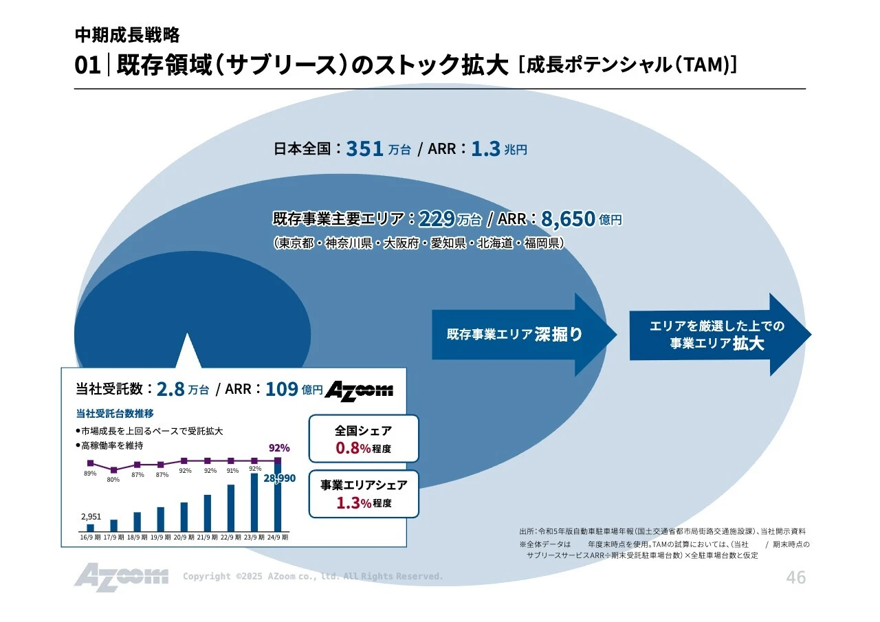 中期成長戦略 01  既存領域（サブリース）のストック拡大 [成長ポテンシャル（TAM）]