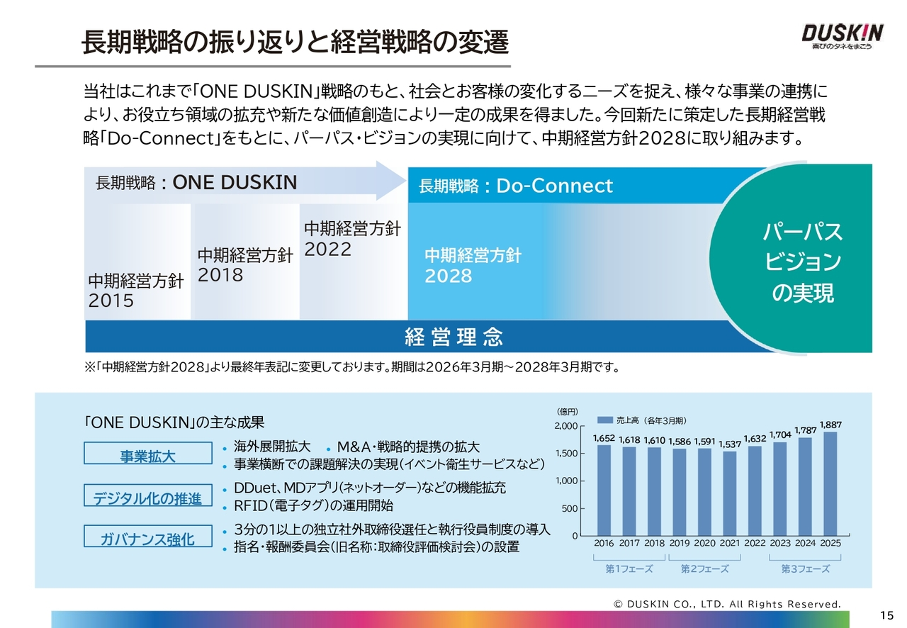 長期戦略の振り返りと経営戦略の変遷