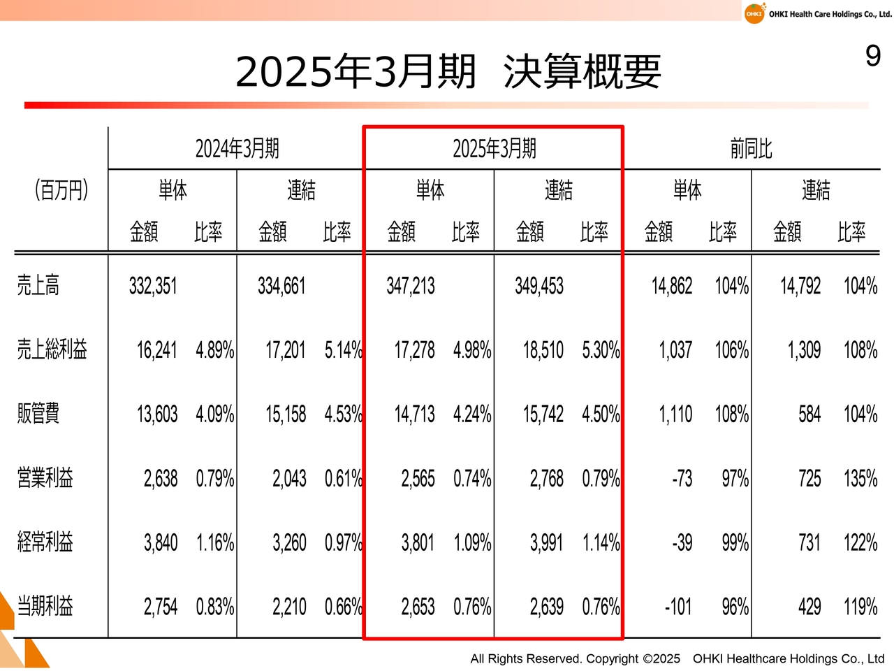 2025年3月期 決算概要