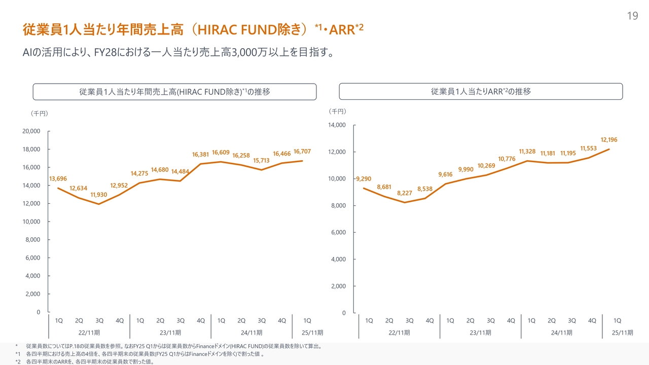 従業員1人当たり年間売上高（HIRAC FUND除き）・ARR