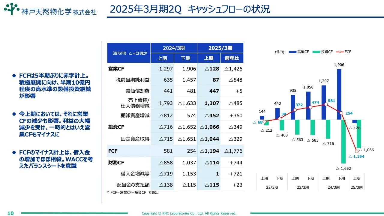2025年3月期2Q キャッシュフローの状況