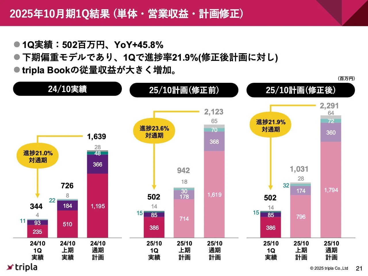 2025年10月期1Q結果（単体・営業収益・計画修正）