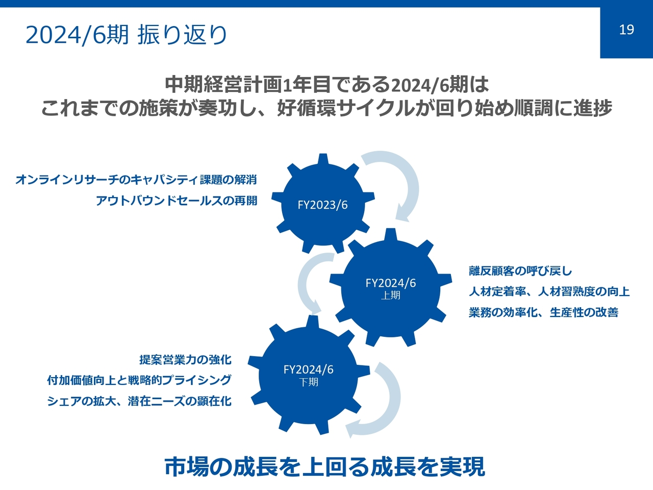 2024/6期 振り返り