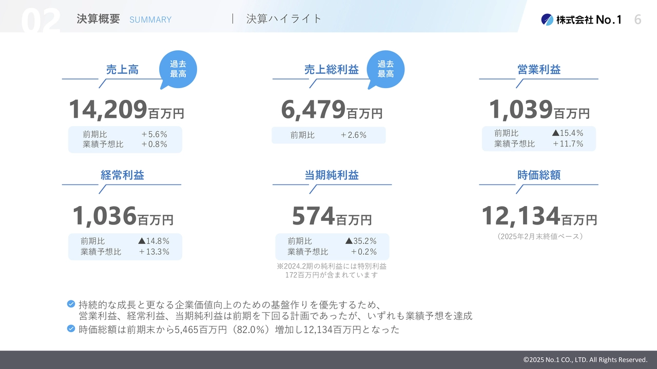決算ハイライト
