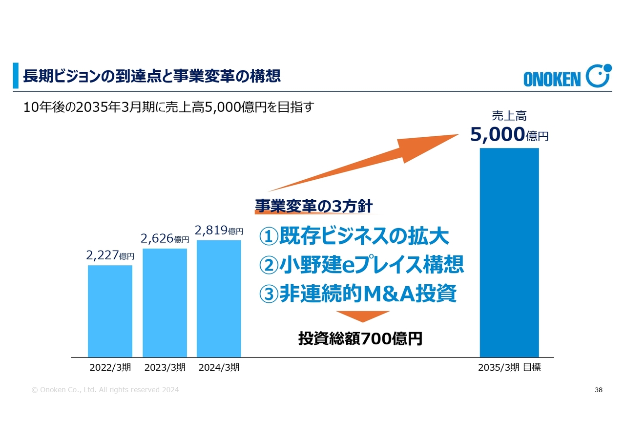 長期ビジョンの到達点と事業変革の構想