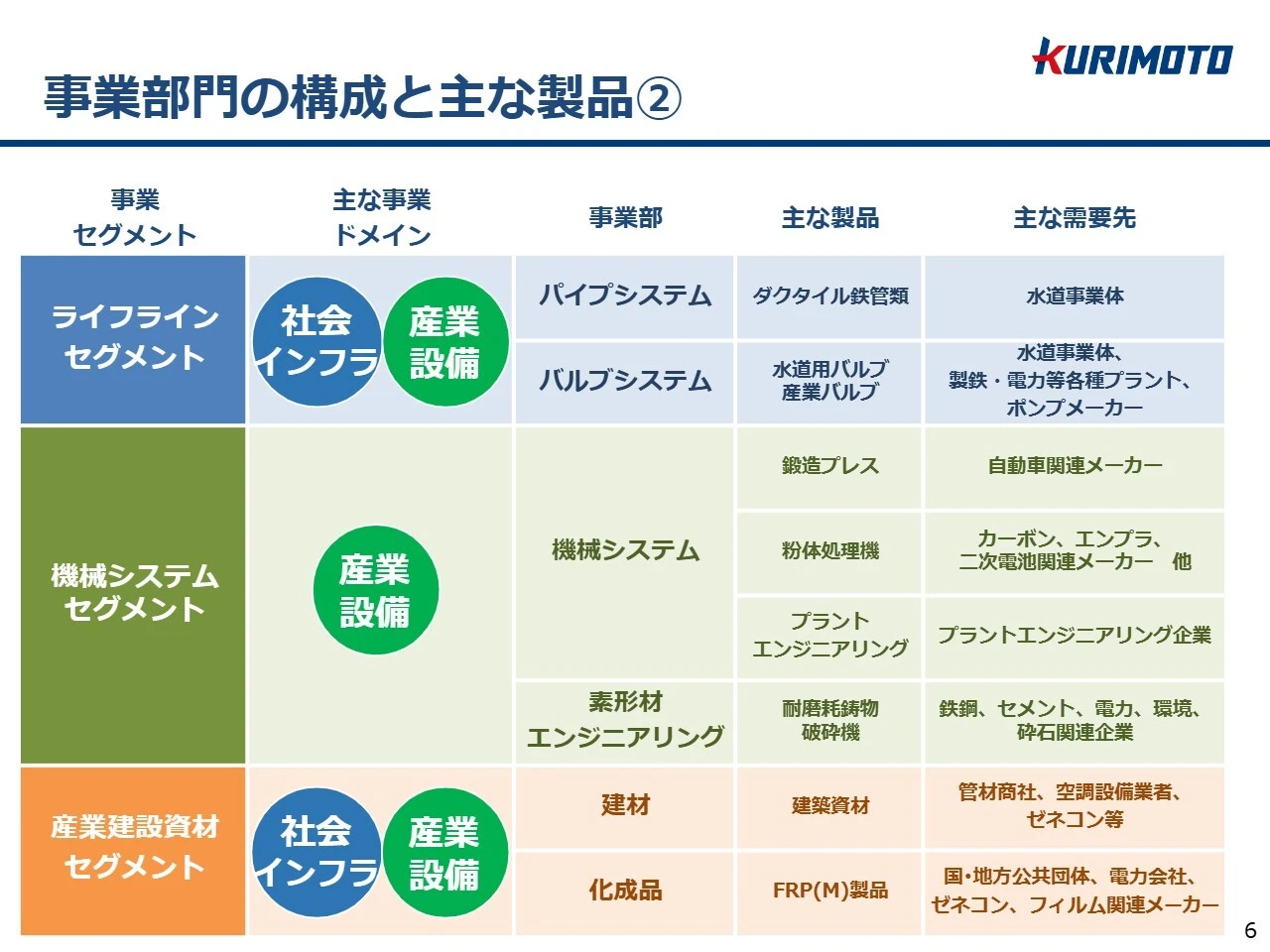 事業部門の構成と主な製品②