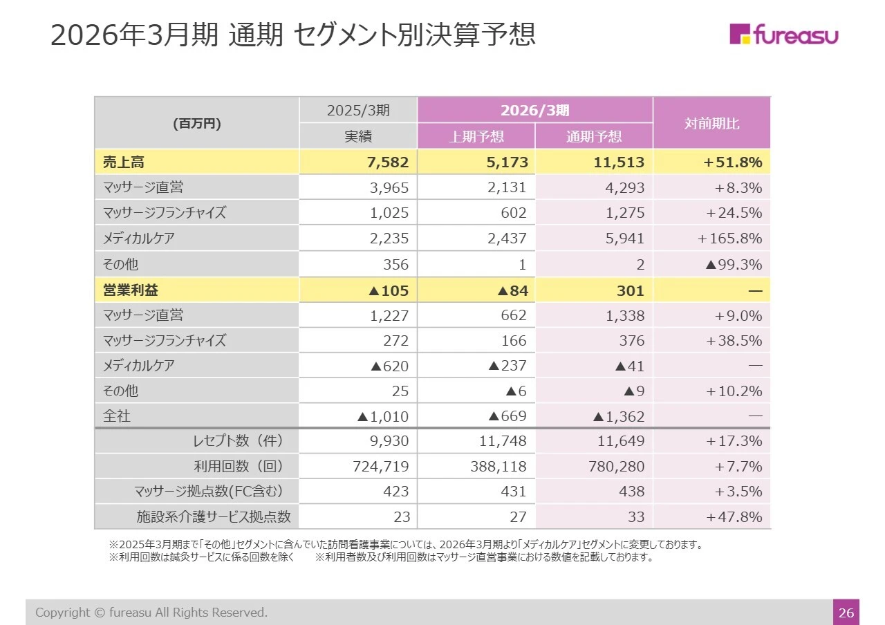 2026年3月期 通期 セグメント別決算予想