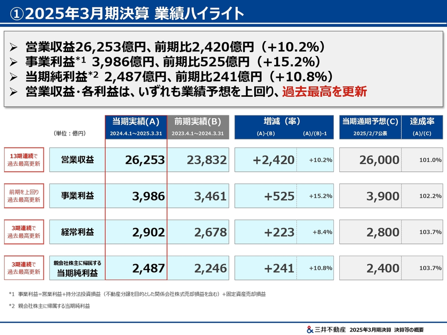 三井不動産(株)【8801】：決算情報 - Yahoo!ファイナンス