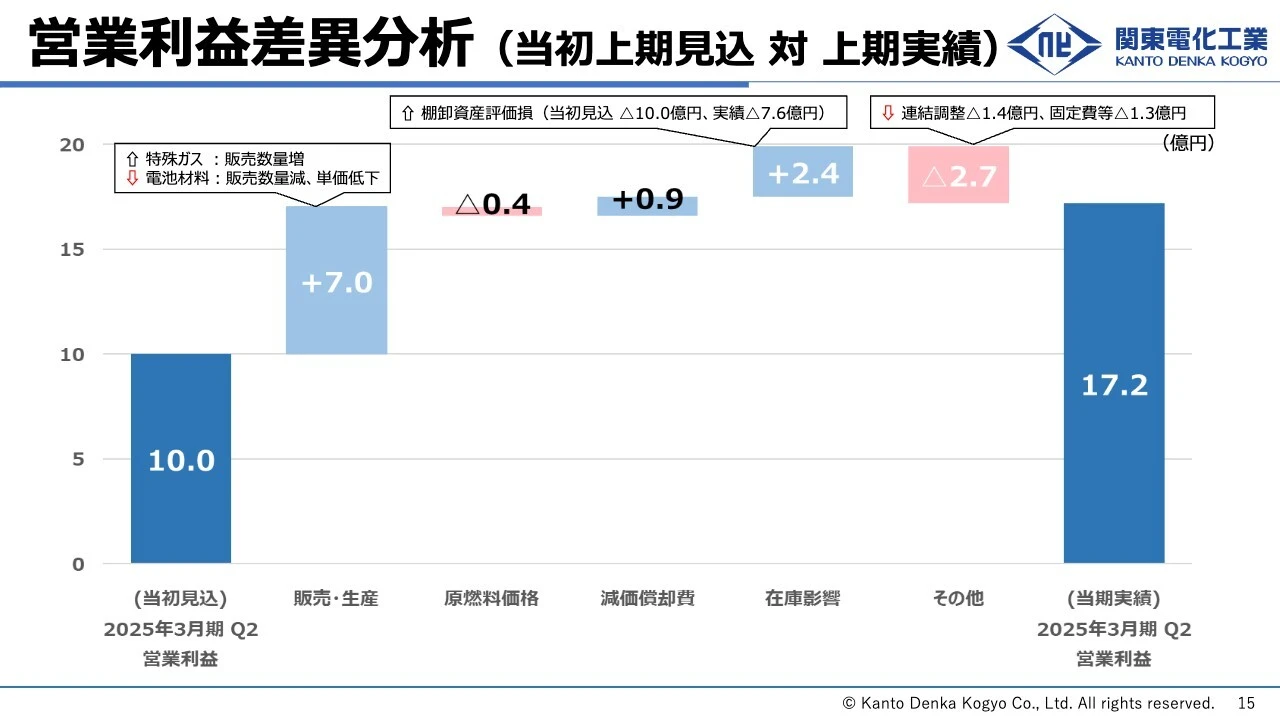 営業利益差異分析 （当初上期見込 対 上期実績）