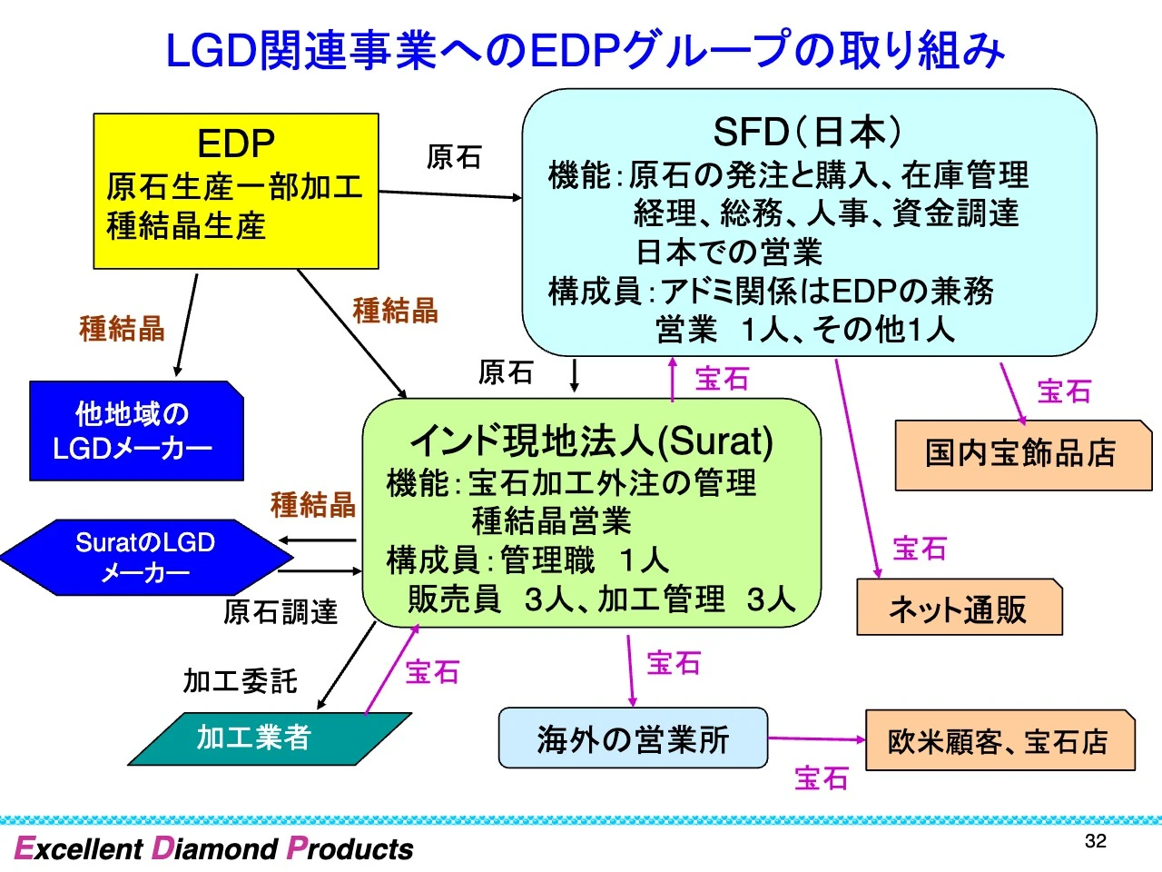 LGD関連事業へのEDPグループの取り組み