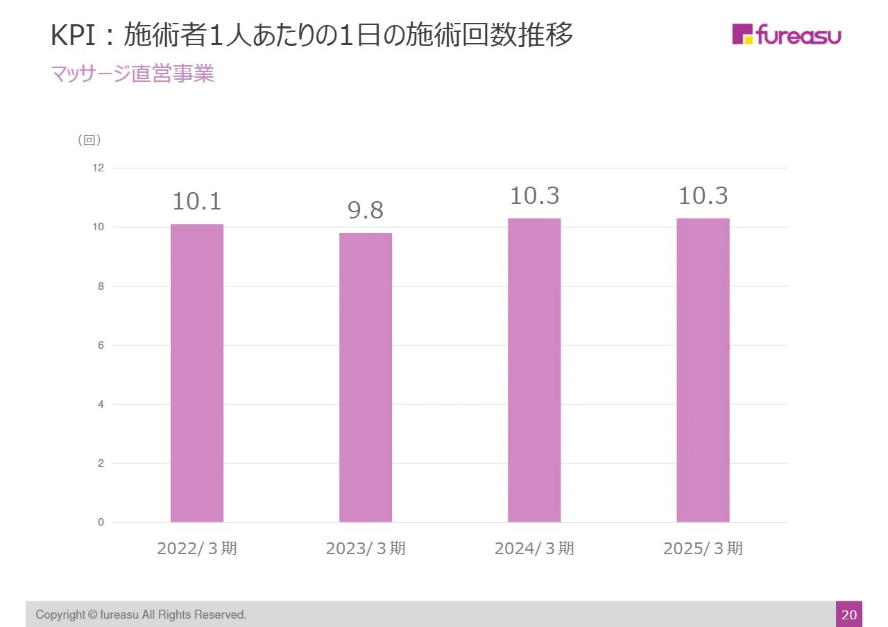 KPI:施術者1人あたりの1日の施術回数推移