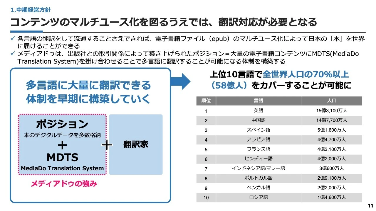 コンテンツのマルチユース化を図るうえでは、翻訳対応が必要となる