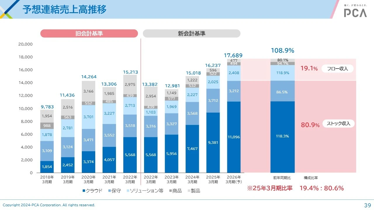 予想連結売上高推移