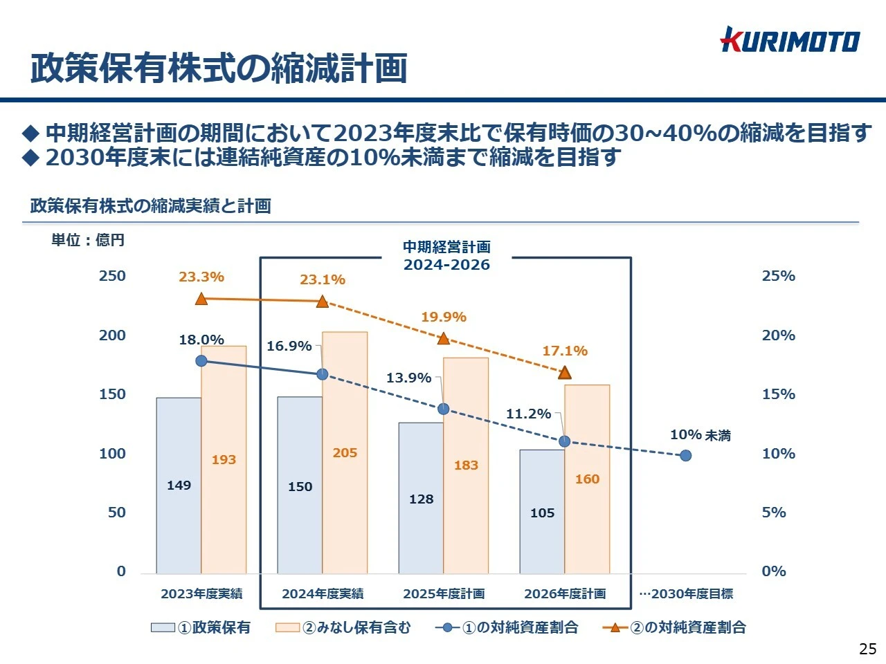 政策保有株式の縮減計画