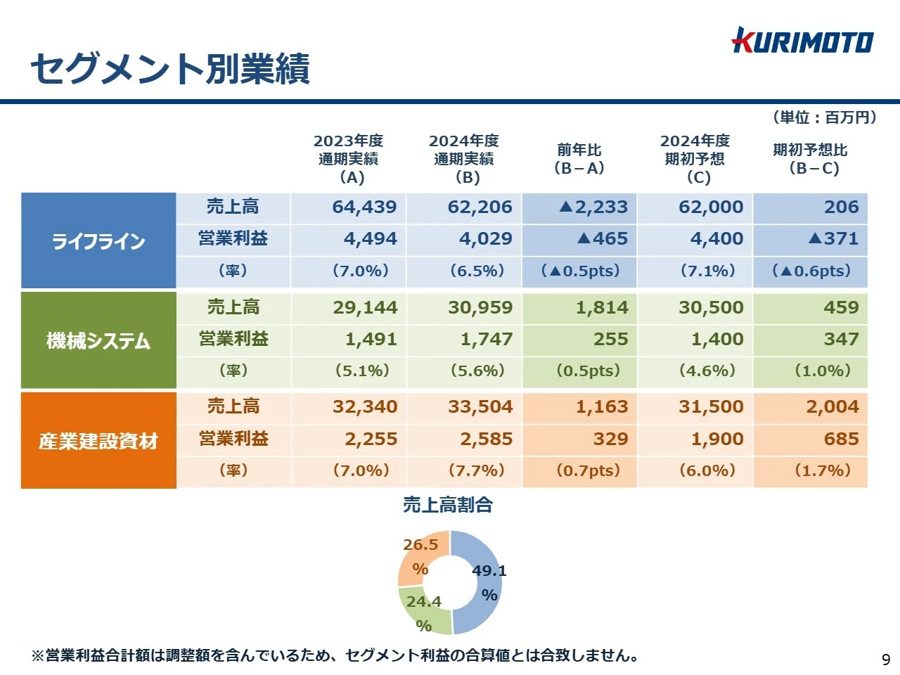 セグメント別業績