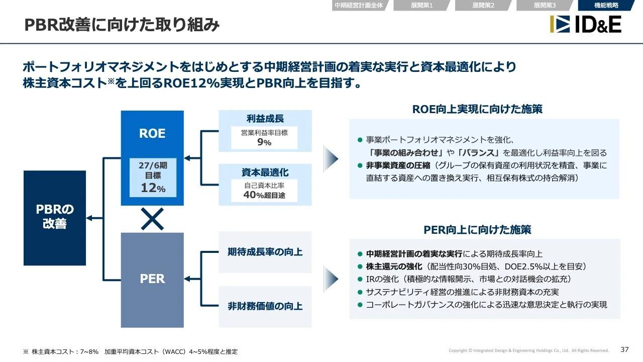 PBR改善に向けた取り組み