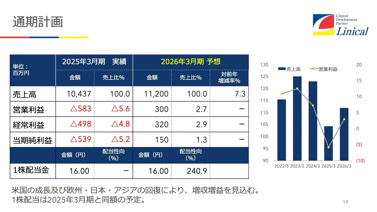 通期計画