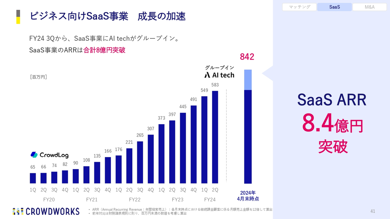 ビジネス向けSaaS事業 成長の加速