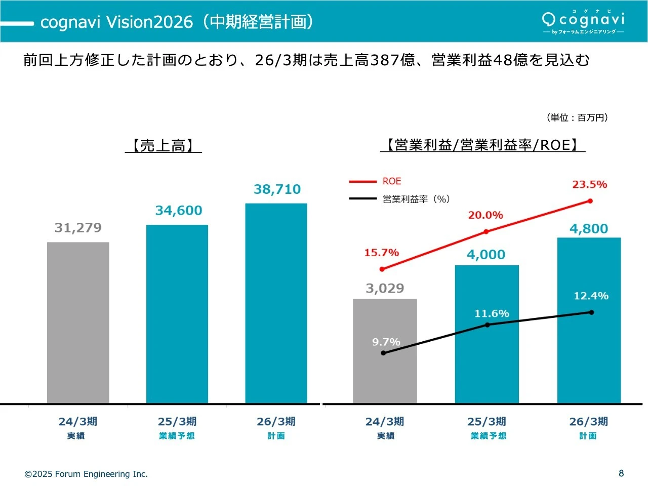 cognavi Vision2026（中期経営計画）