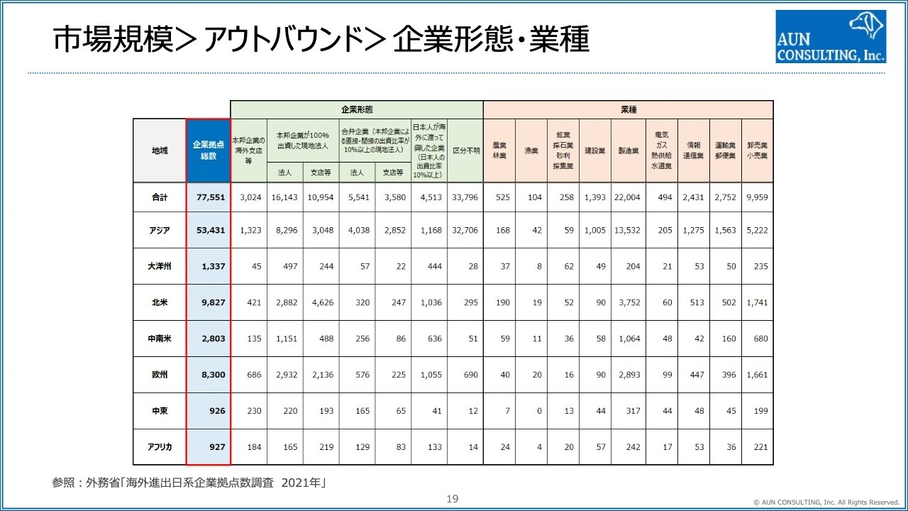 市場規模＞アウトバウンド＞企業形態・業種