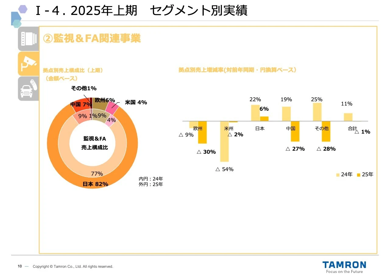 I-4. 2025年上期 セグメント別実績