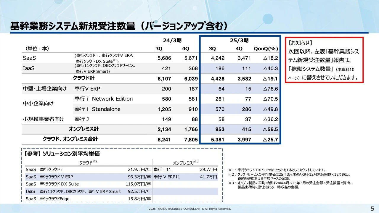 基幹業務システム新規受注数量（バージョンアップ含む）