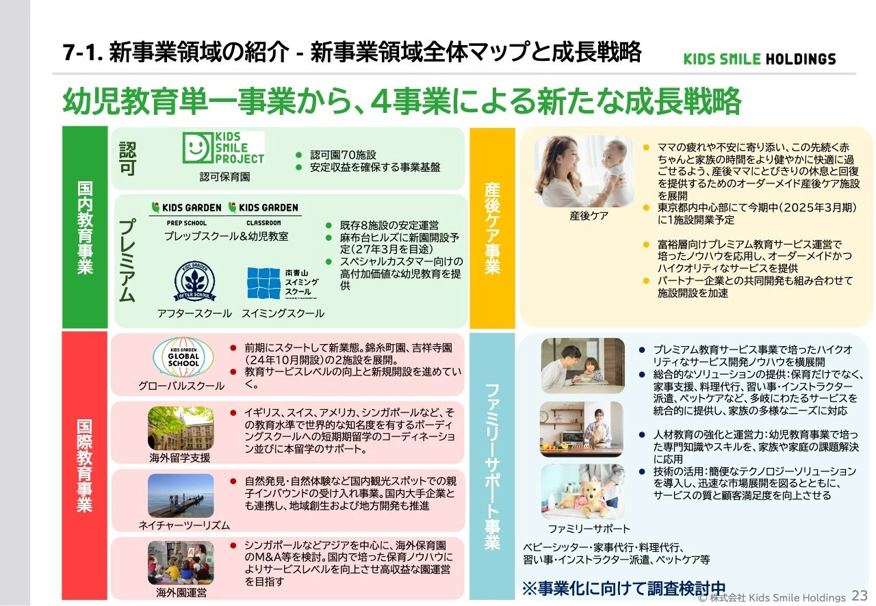 7-1. 新事業領域の紹介 – 新事業領域全体マップと成長戦略
