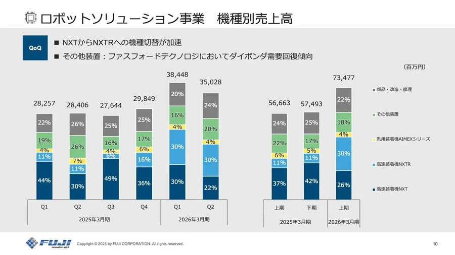 株)FUJI【6134】：決算説明会書き起こし - Yahoo!ファイナンス