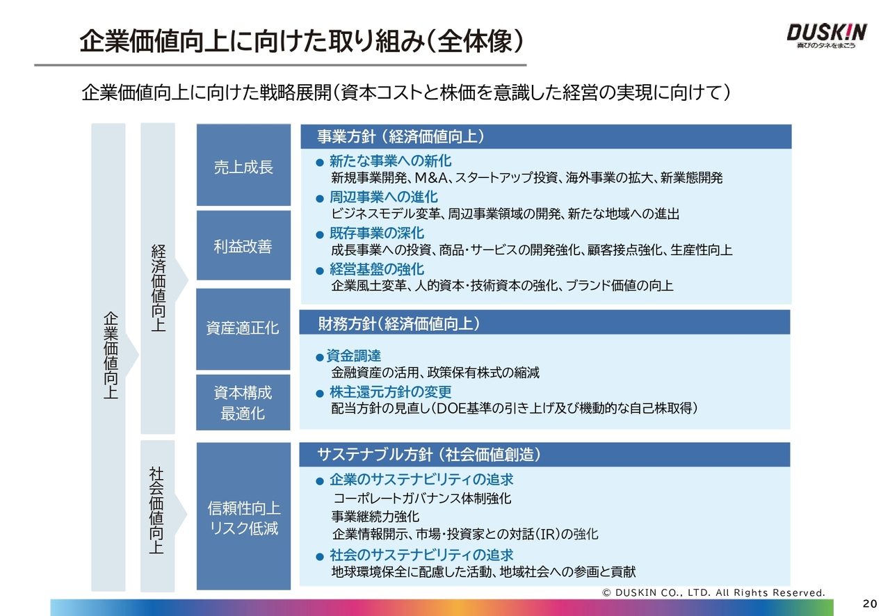 企業価値向上に向けた取り組み（全体像）