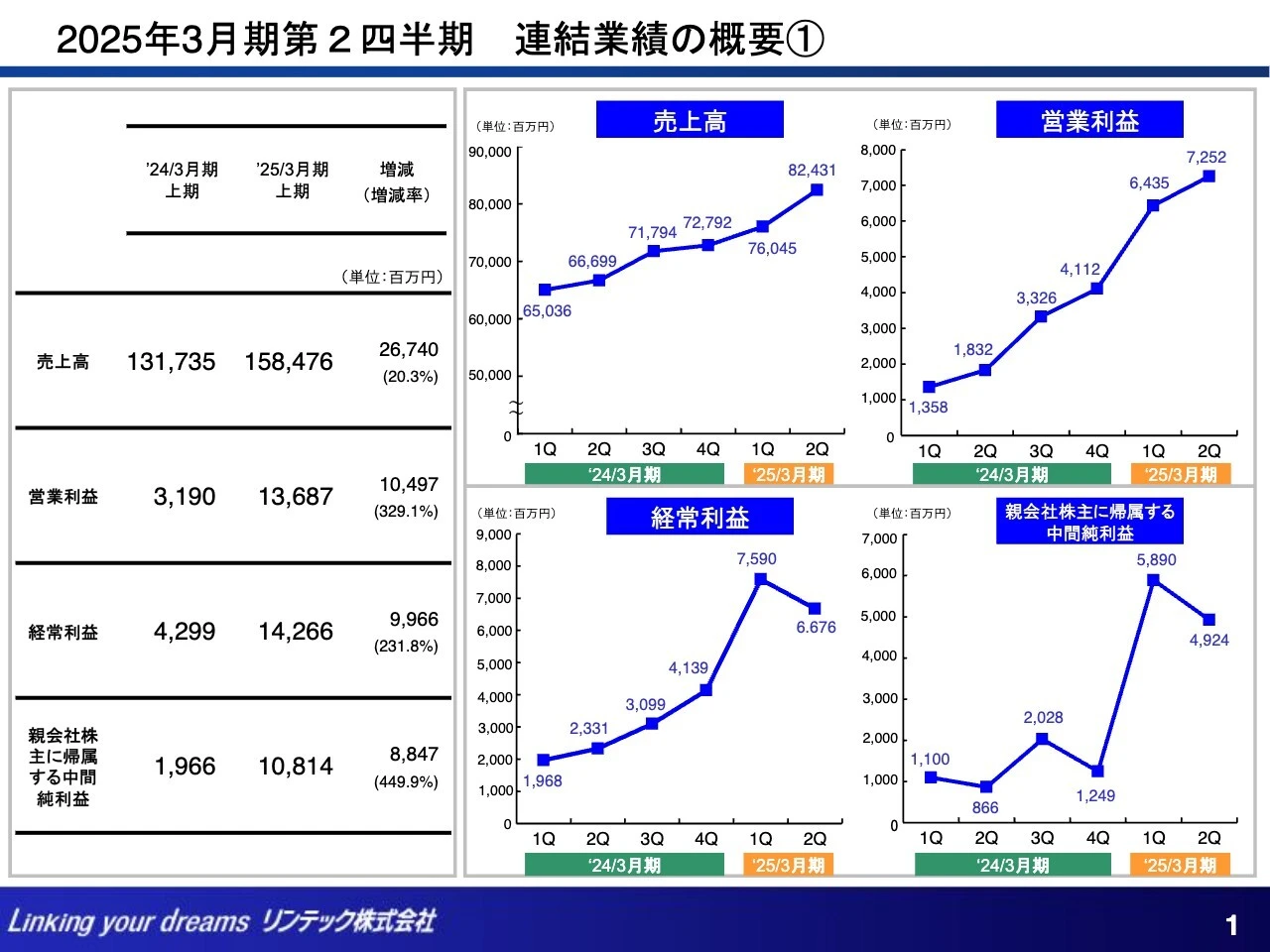 2025年3月期第2四半期 連結業績の概要①