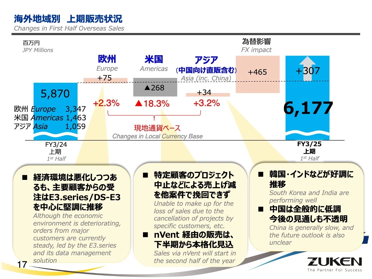海外地域別 上期販売状況