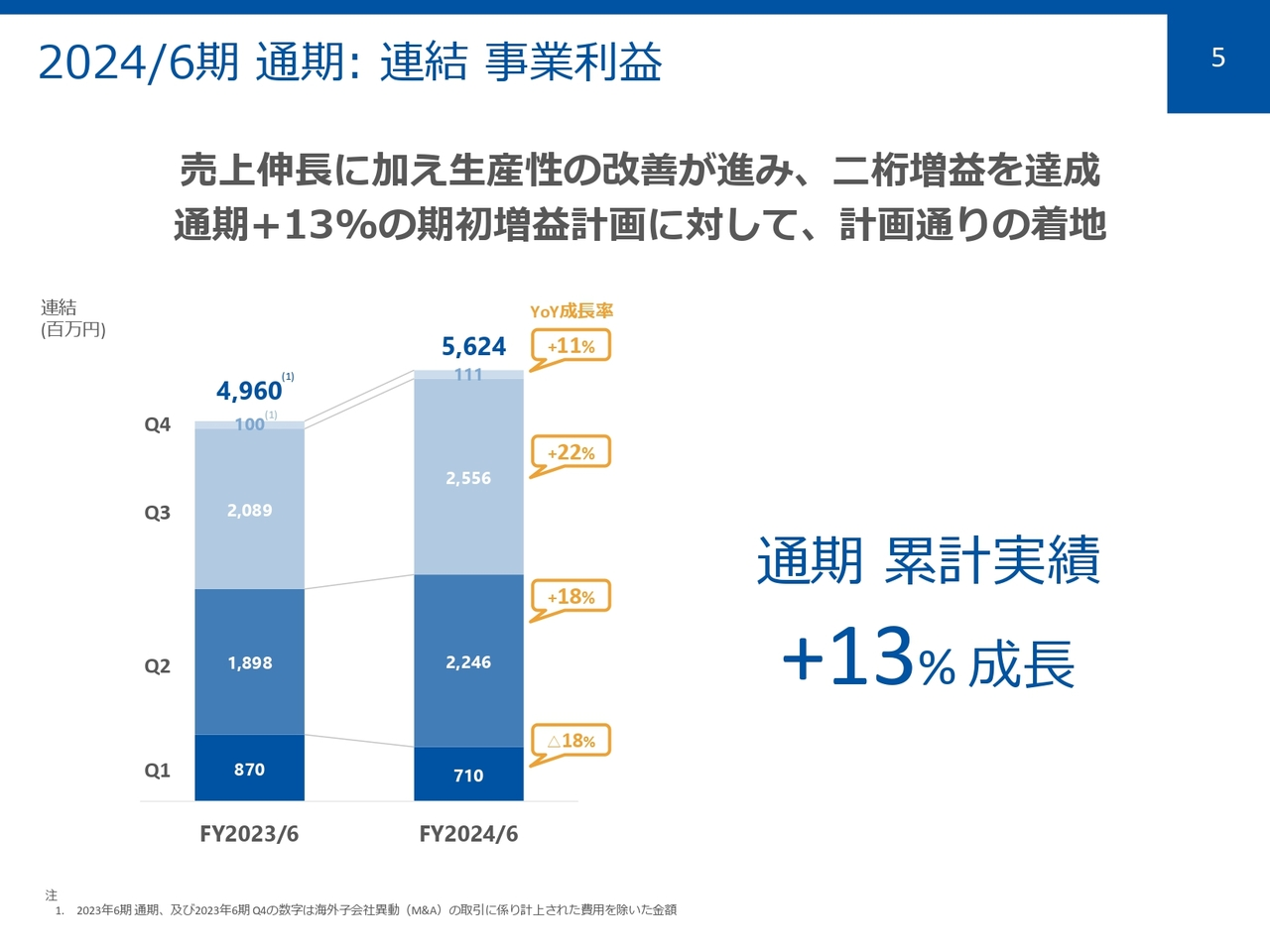 2024/6期 通期：連結 事業利益
