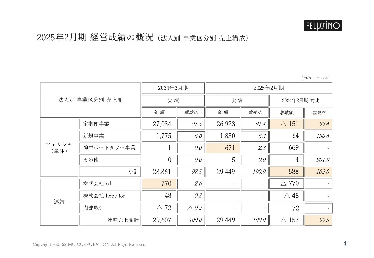 2025年2月期 経営成績の概況