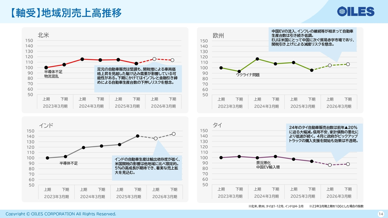 【軸受】地域別売上高推移