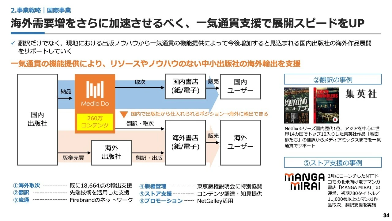 海外需要増をさらに加速させるべく、一気通貫支援で展開スピードをUP
