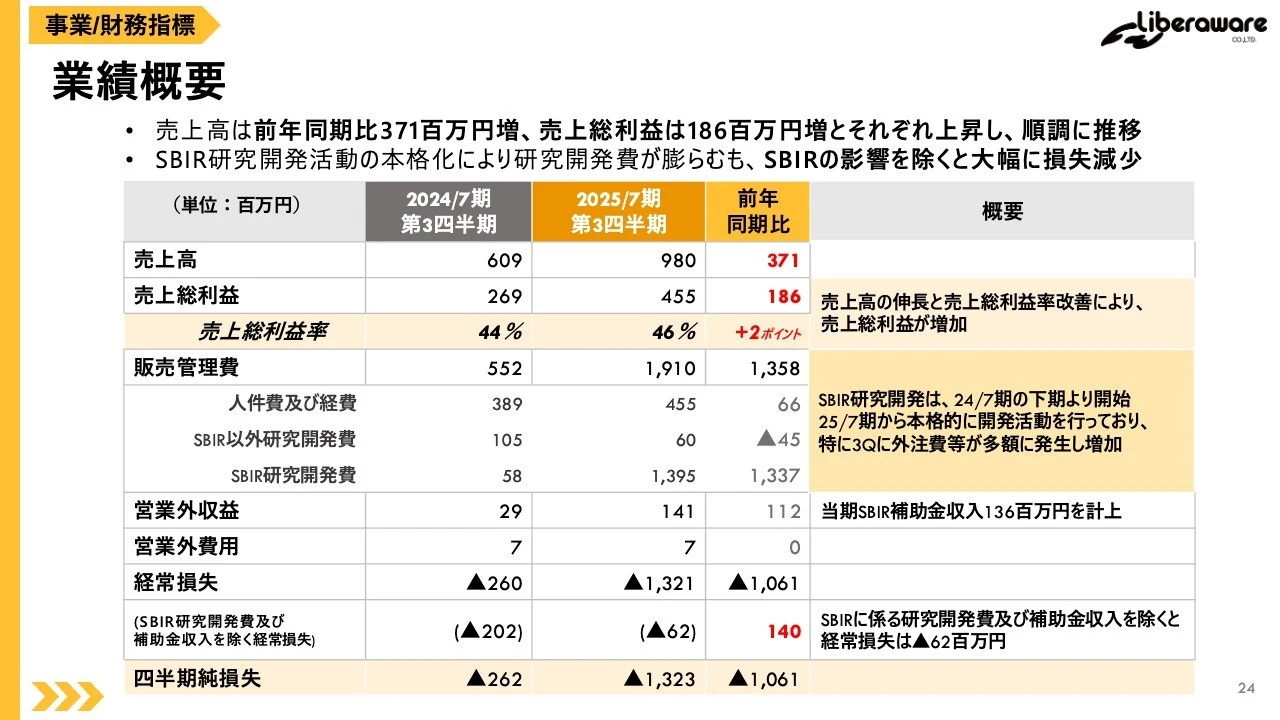 業績概要