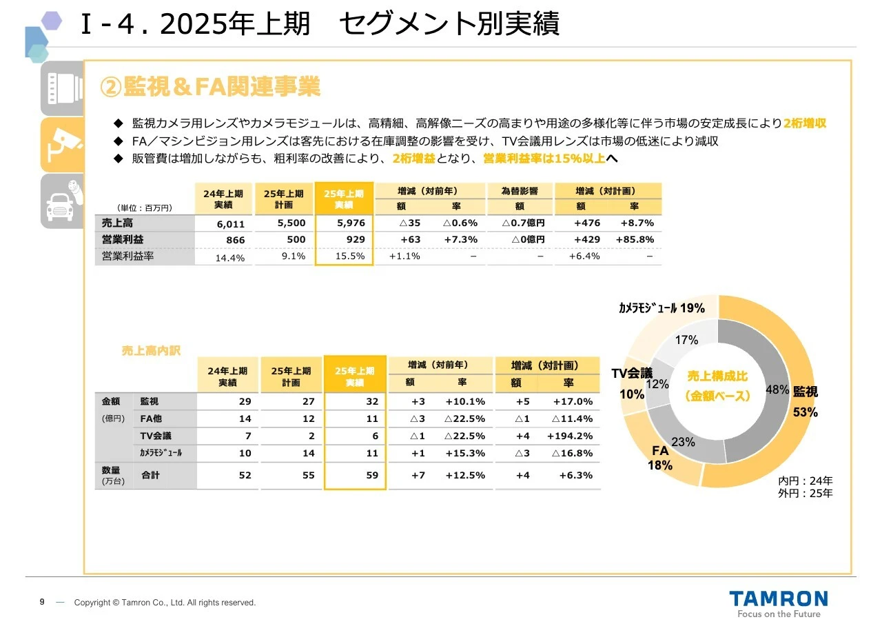 I-4. 2025年上期 セグメント別実績