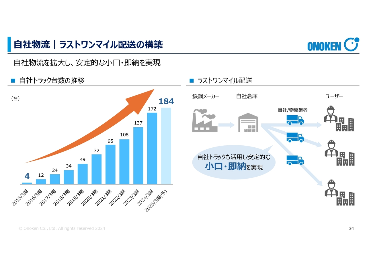 自社物流｜ラストワンマイル配送の構築
