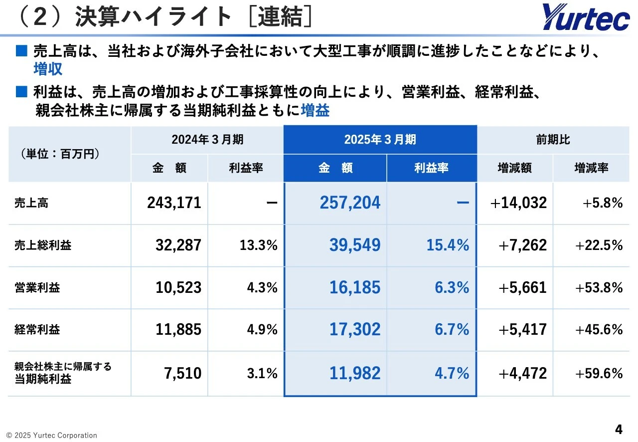 （2）決算ハイライト[連結]