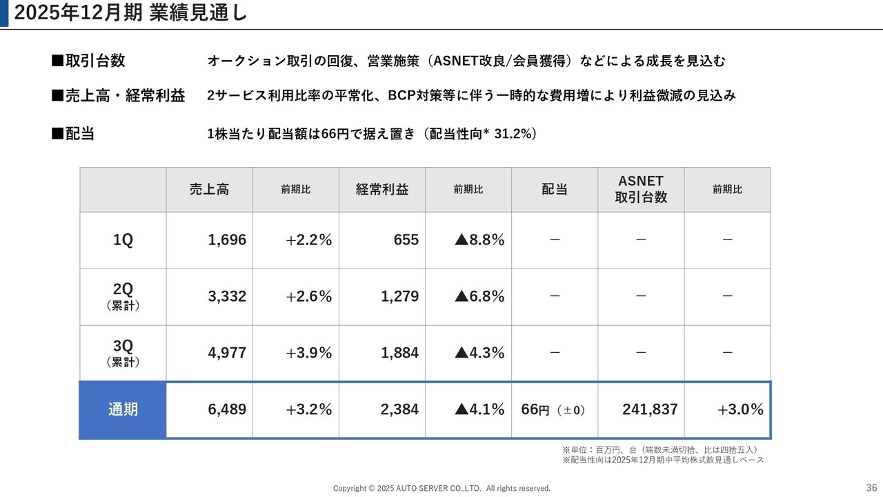 2025年12月期 業績見通し