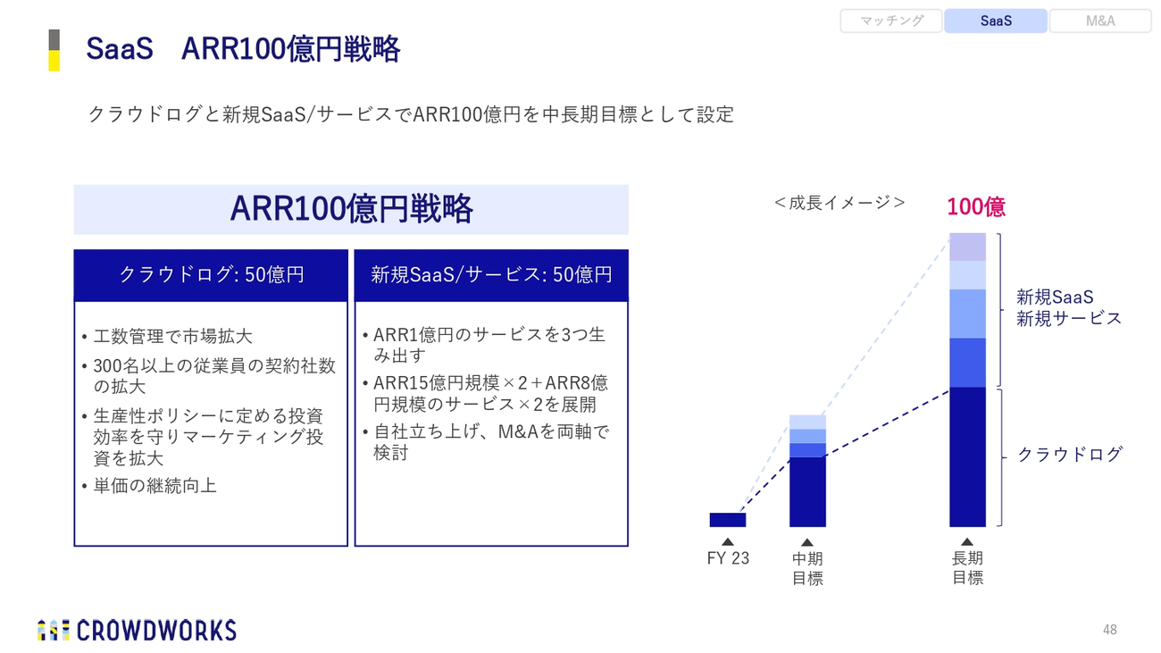 SaaS ARR100億円戦略