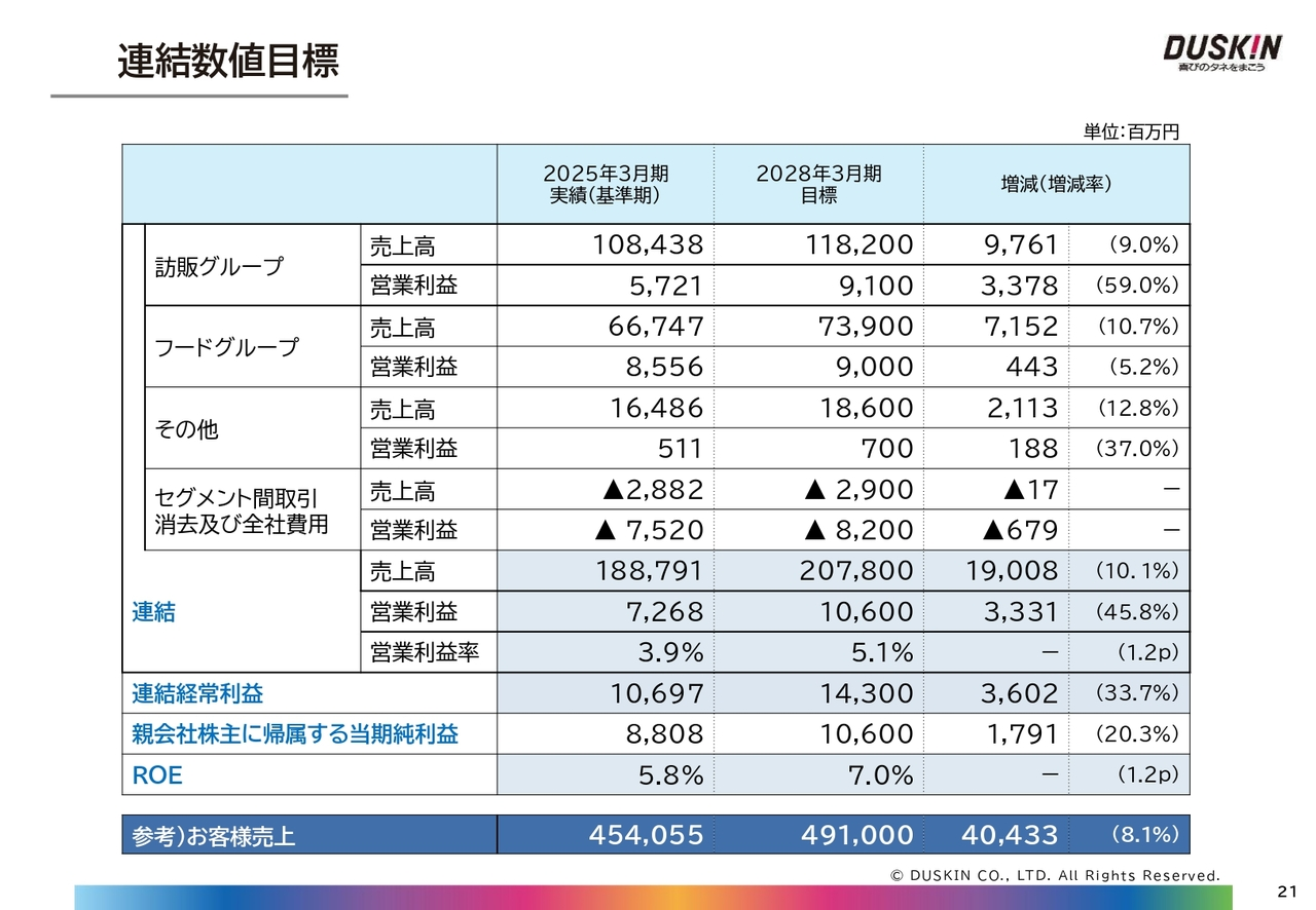 連結数値目標