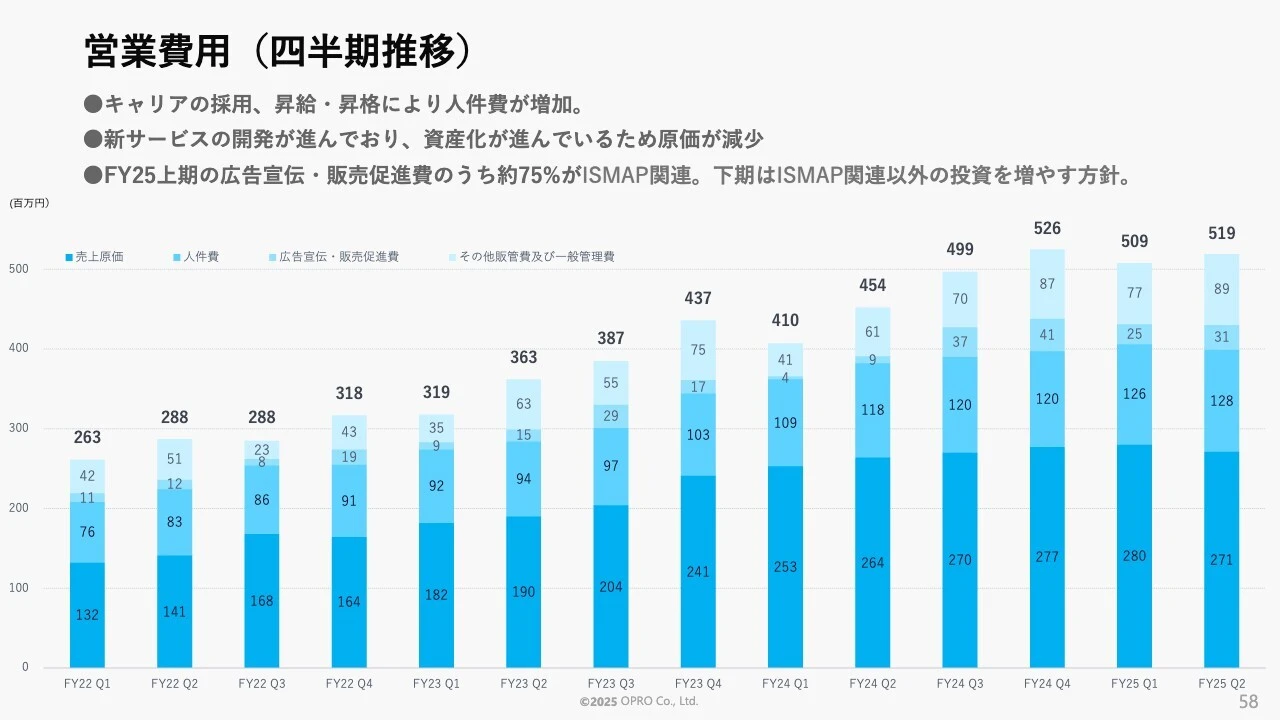 営業費用（四半期推移）